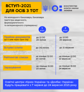 Про роботу освітніх центрів «Крим-Україна» та «Донбас-Україна» під час вступної кампанії 2021 року